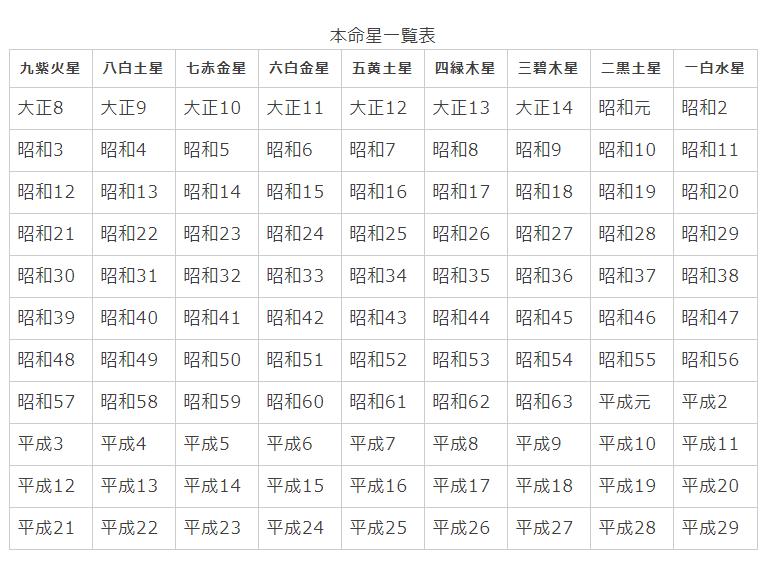 本命星一覧表