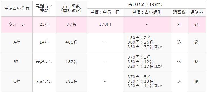 鑑定料金が一律で170円