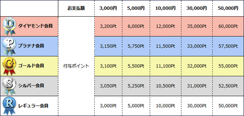 電話占いウィル 先払いポイント購入でのサービス