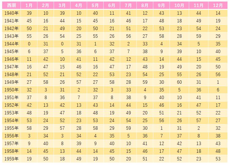 天星術 調べ方 表①