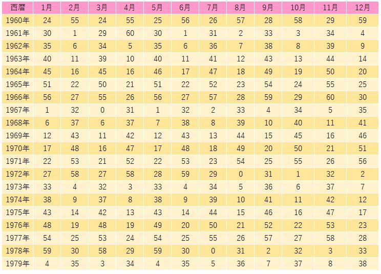 天星術 調べ方 表②