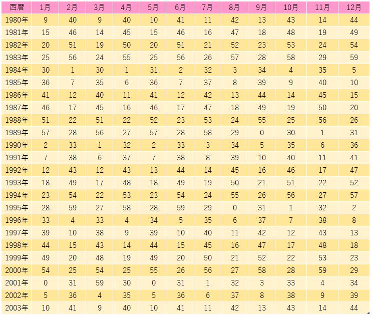 天星術 調べ方 表③