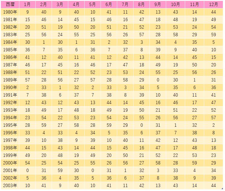 天星術 調べ方 表③