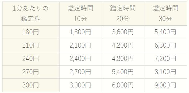 電話占いみみずくの砦の料金