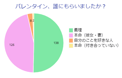 バレンタイン、誰にもらいましたか？