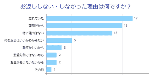 お返ししない・しなかった理由は何ですか？