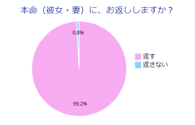 本命（付き合っていない）に、お返ししますか？