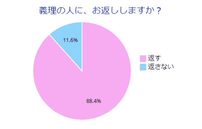 義理の人に、お返ししますか？