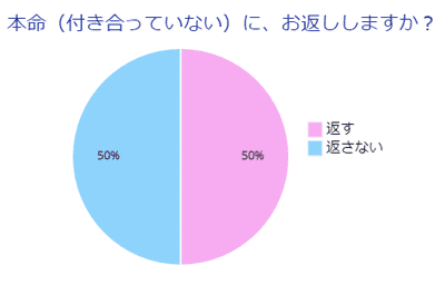 本命（付き合っていない）に、お返ししますか？