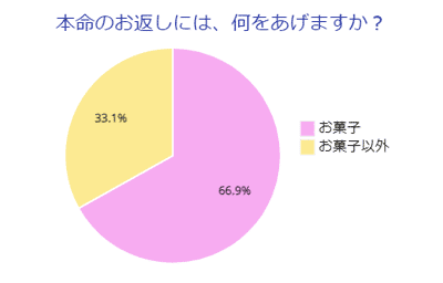 本命のお返しには、何をあげますか？