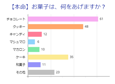 【本命】お菓子は、何をあげますか？