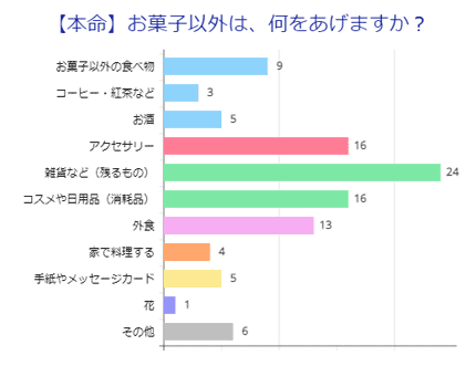 【本命】お菓子以外は、何をあげますか？