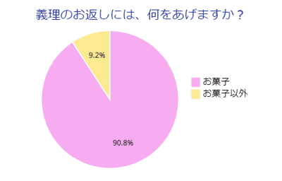 義理のお返しには、何をあげますか？