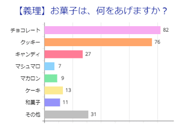 【義理】お菓子は、何をあげますか？