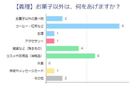 【義理】お菓子以外は、何をあげますか？