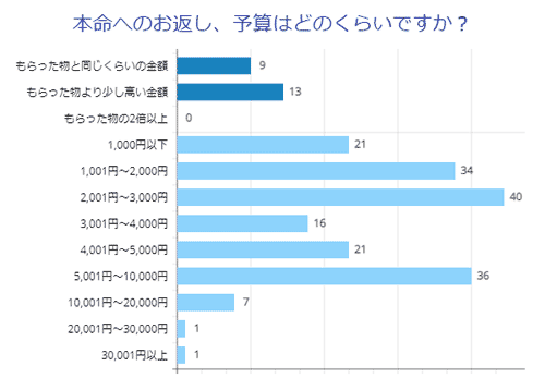 本命へのお返し、予算はどのくらいですか？