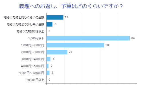 義理へのお返し、予算はどのくらいですか？