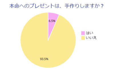 本命へのプレゼントは、手作りしますか？