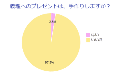 義理へのプレゼントは、手作りしますか？