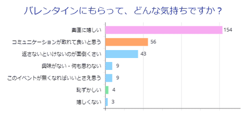 バレンタインにもらって、どんな気持ちですか？