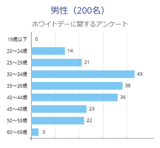 ホワイトデーに関するアンケート 男性（200名）