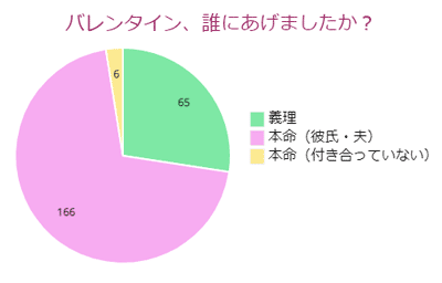 バレンタイン、誰にあげましたか？