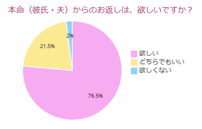 本命（彼氏・夫）からのお返しは、欲しいですか？