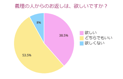 義理の人からのお返しは、欲しいですか？