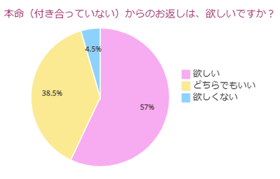 本命（付き合っていない）からのお返しは、欲しいですか？