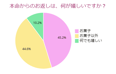 本命からのお返しは、何が嬉しいですか？