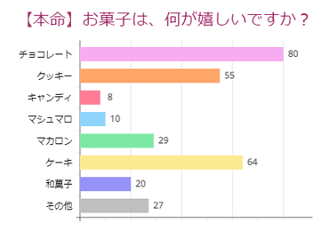 【本命】お菓子は、何が嬉しいですか？