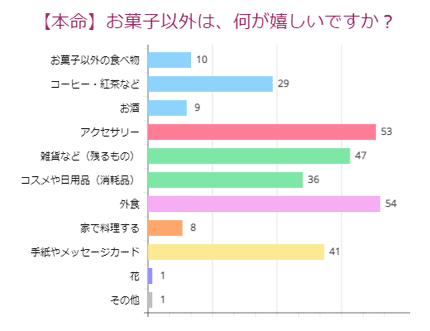 【本命】お菓子以外は、何が嬉しいですか？