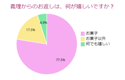 義理からのお返しは、何が嬉しいですか？