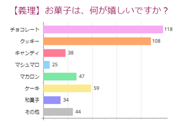 【義理】お菓子は、何が嬉しいですか？