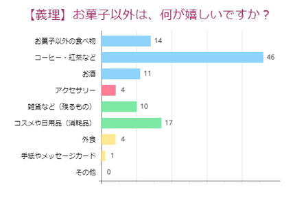 【義理】お菓子以外は、何が嬉しいですか？