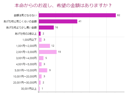 本命からのお返し、希望の金額はありますか？