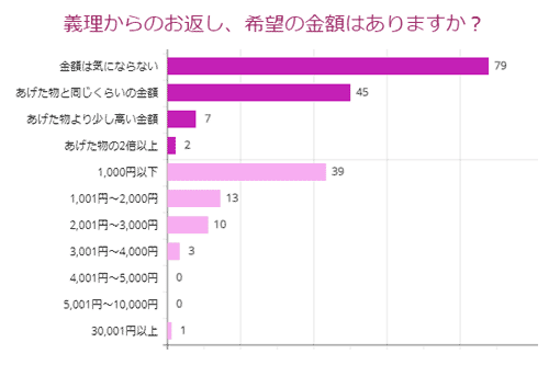 義理からのお返し、希望の金額はありますか？