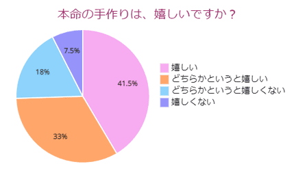 本命の手作りは、嬉しいですか？