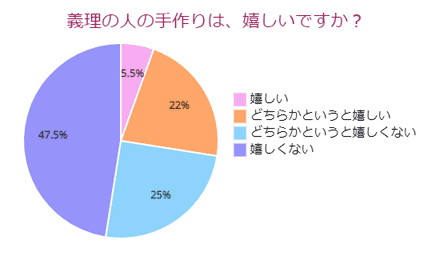 義理の人の手作りは、嬉しいですか？