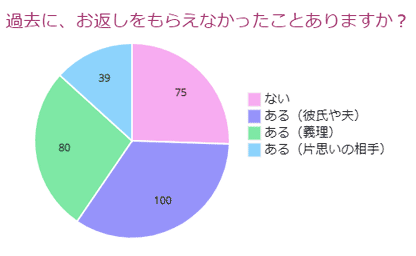 過去に、お返しをもらえなかったことありますか？