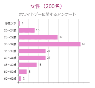 ホワイトデーに関するアンケート 女性（200名）