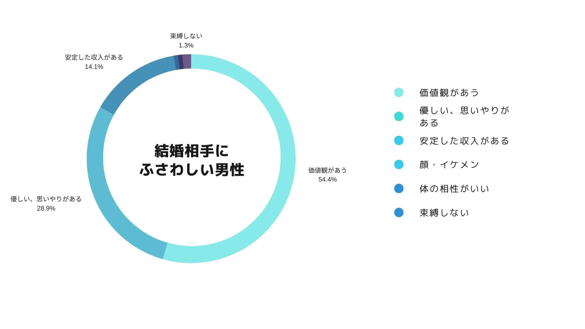 結婚相手にふさわしい男性アンケート調査