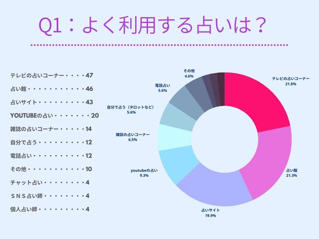 よく利用する占いを教えてください。