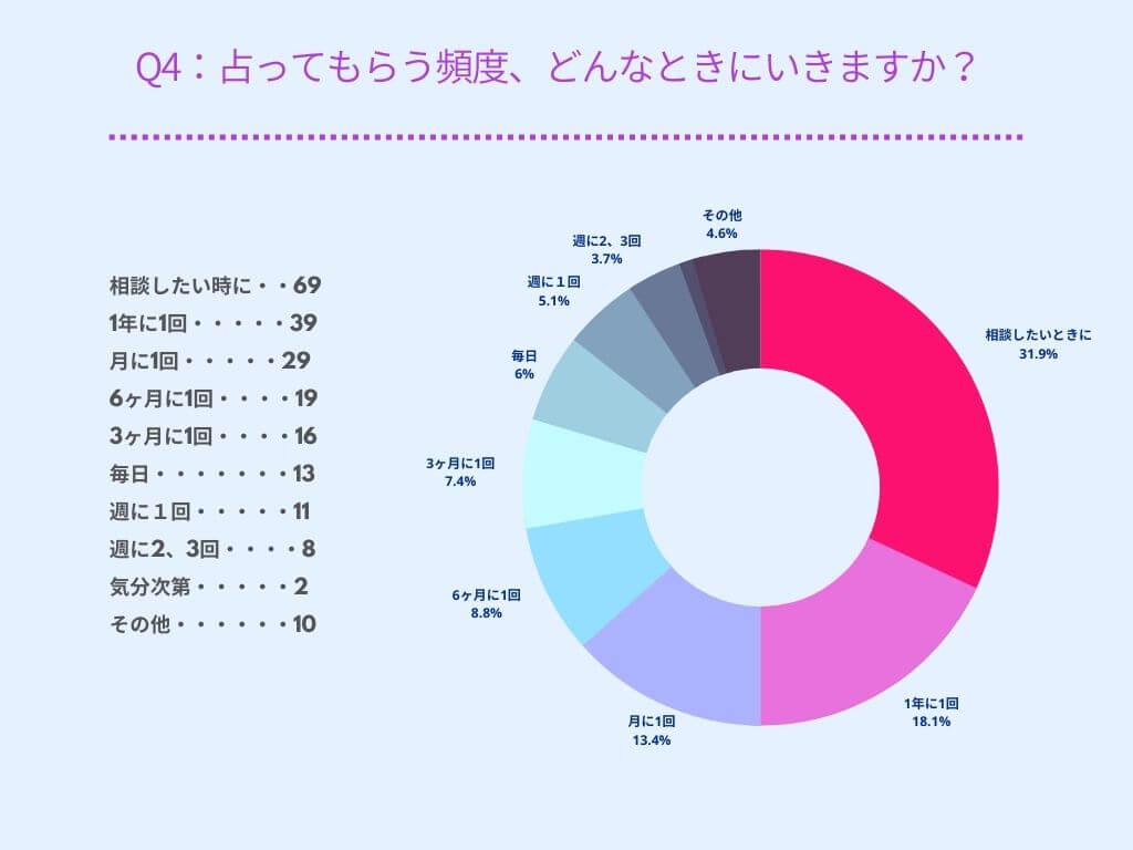 Q4：占ってもらう頻度、どんなときにいきますか？