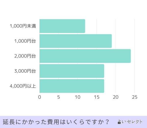 延長にかかった費用はいくらですか？