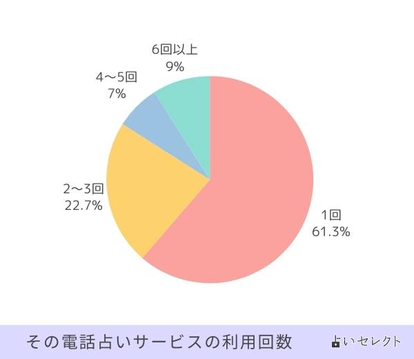 その電話占いサービスの利用回数