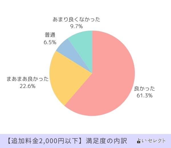 追加料金2,000円以下 満足度の内訳