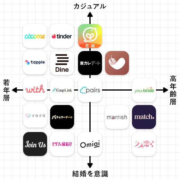 マッチングアプリのポジショニングマップ