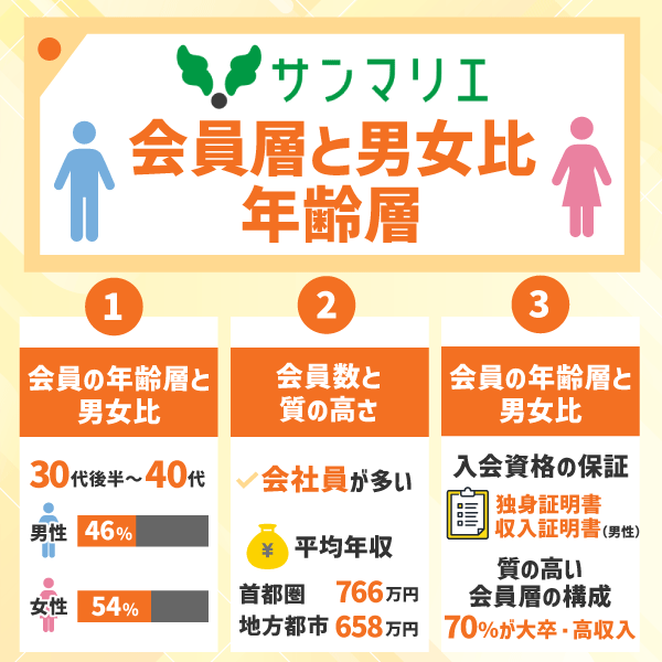 サンマリエの会員層と男女比・年齢層