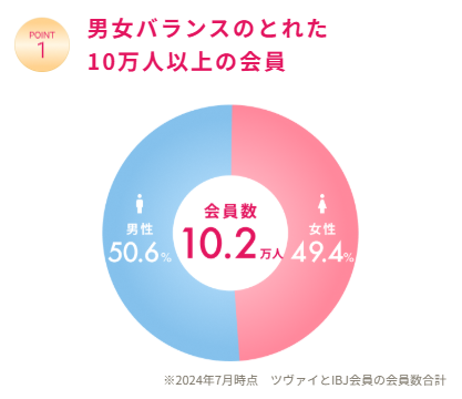 ツヴァイ会員の男女比